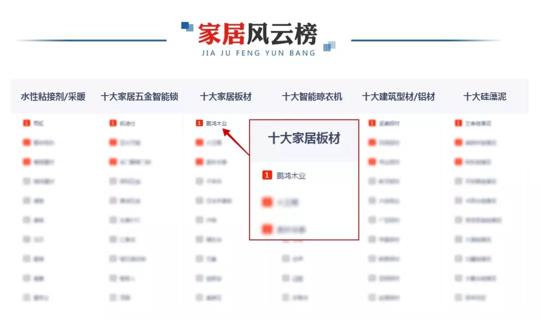 再添新荣耀！鹏鸿荣膺央广网“十大推荐板材品牌”